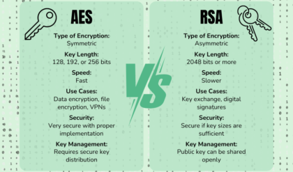 AES vs RSA Encryption