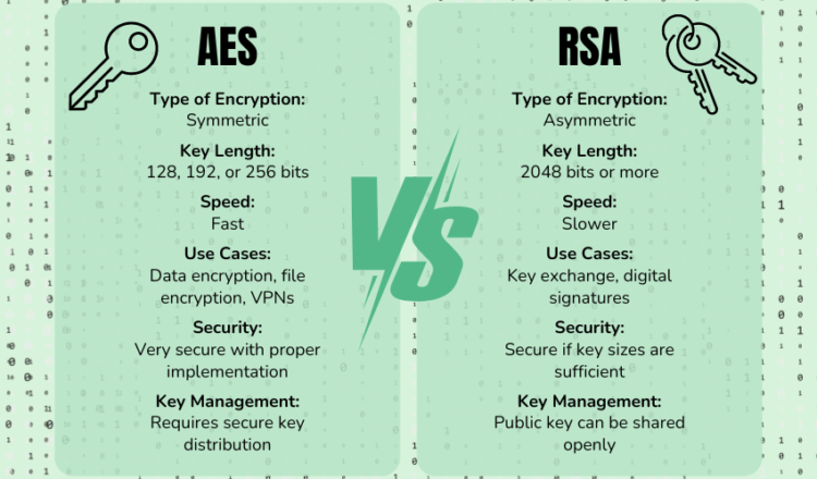 AES vs RSA Encryption