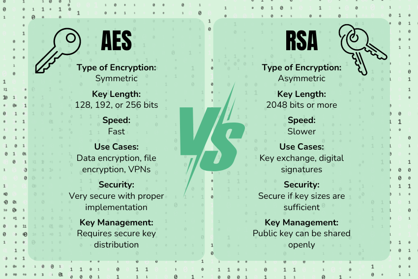 AES vs RSA Encryption