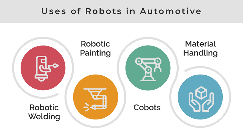 Applications of Robots in Automotive