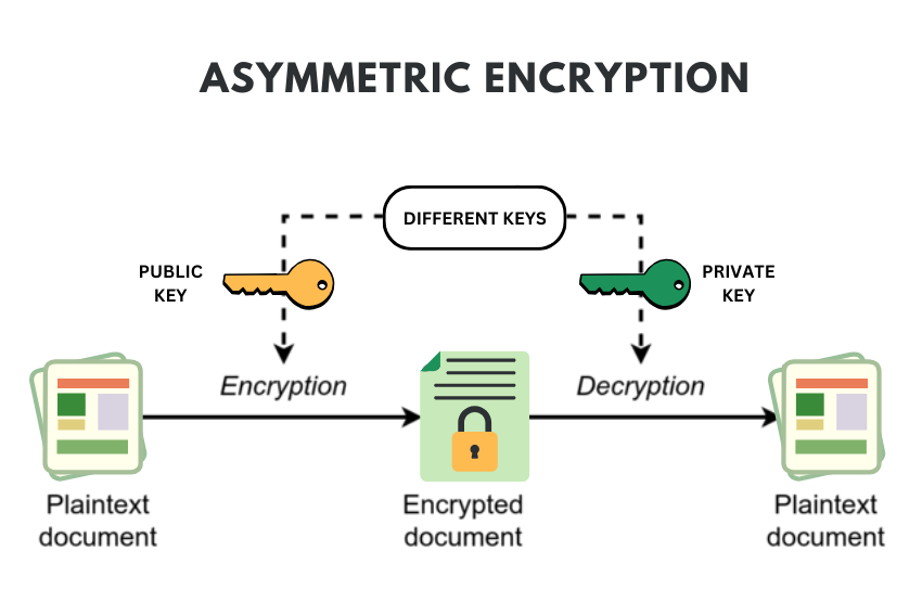 Asymmetric Encryption