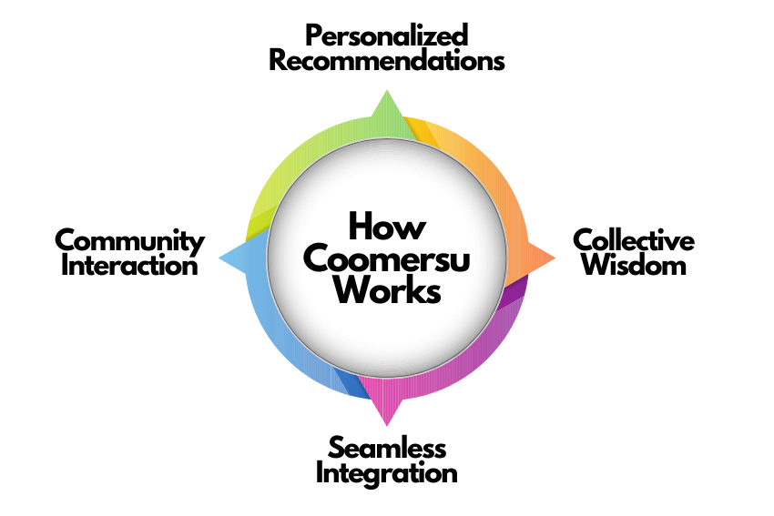 How Coomersu Works