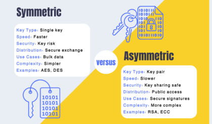 symmetric vs. asymmetric encryption